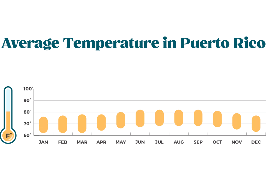 NOAA Average Temperature Chart