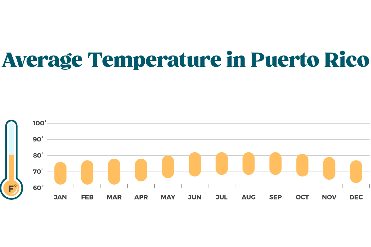 NOAA Average Temperature Chart
