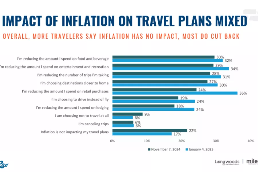 IMPACT OF INFLATION AND TRAVEL GRAPHICS
