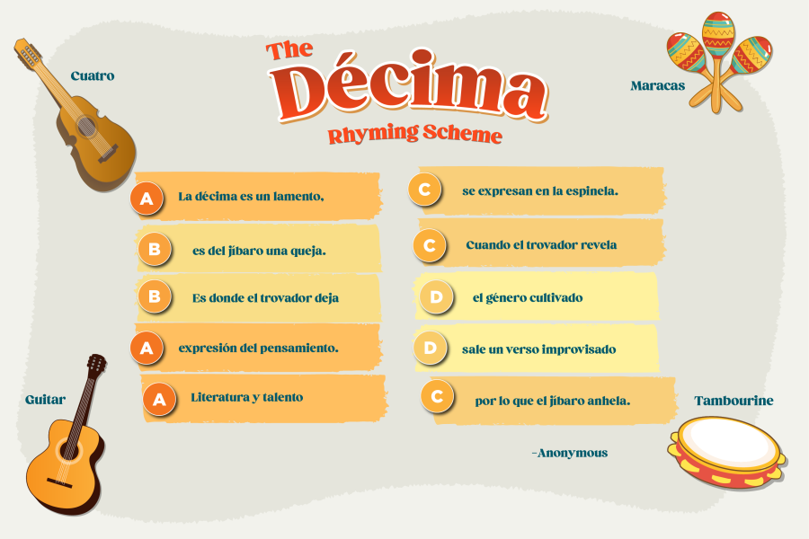 Infographic explaining the rhyming scheme for the décima, a traditional folkloric music genre in Puerto Rico.