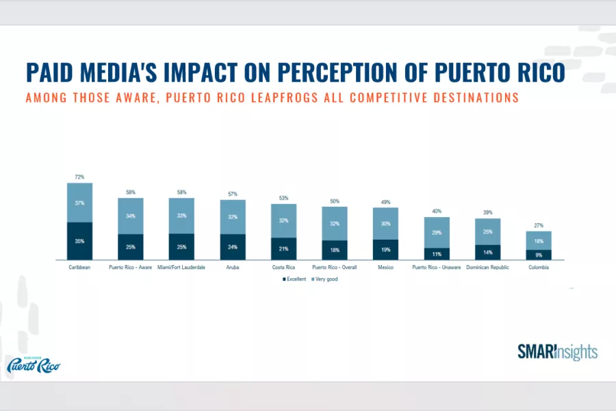 paid media's impact on perception of Puerto Rico