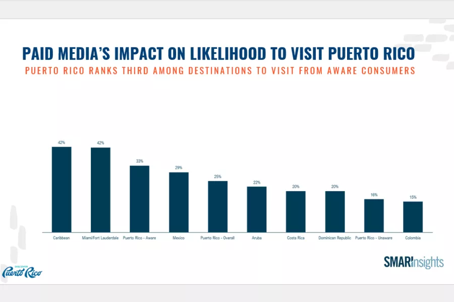 Paid media’s impact on likelihood to visit Puerto Rico