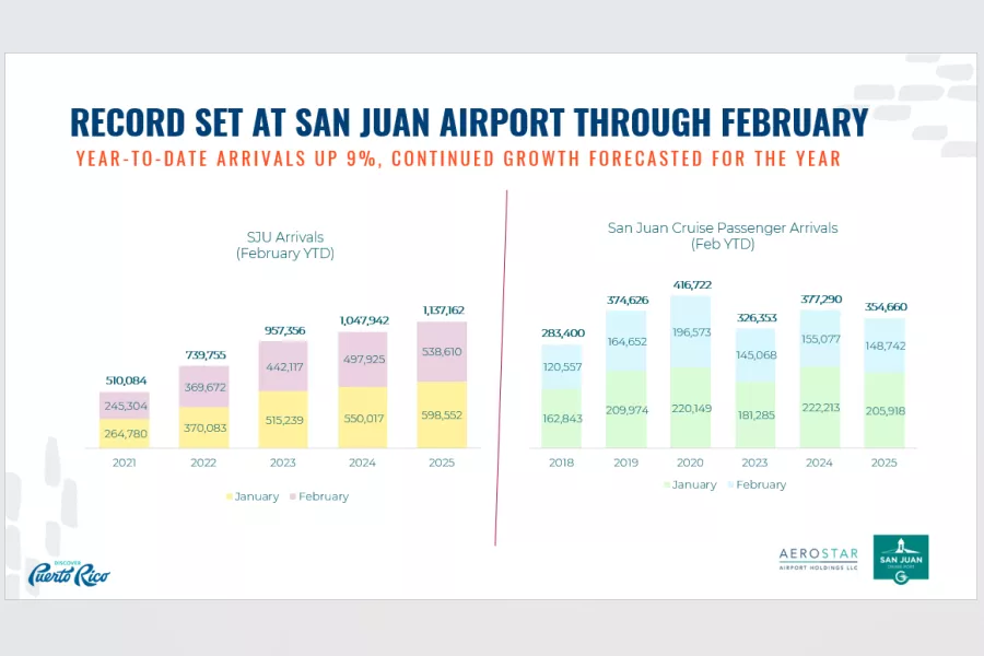 Arrivals with an 8% YOY increase