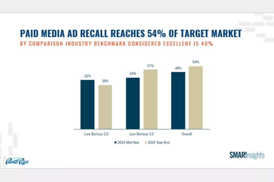 Paid media ad recall reaches 54% of target market