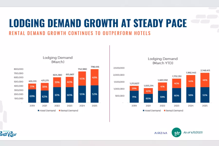Lodging demand growth at steady pace
