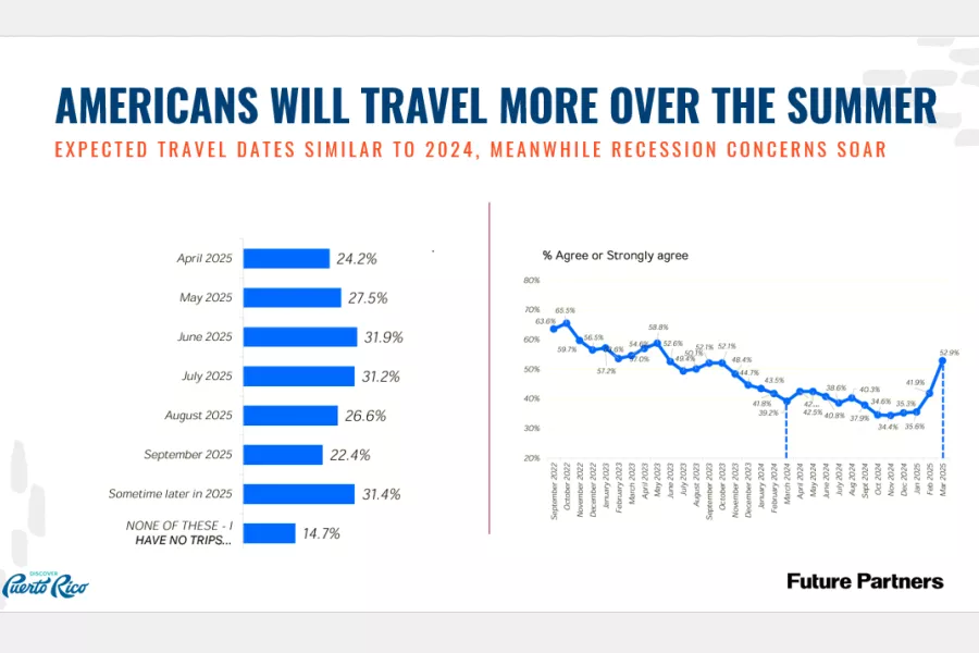Americans will travel more over the summer