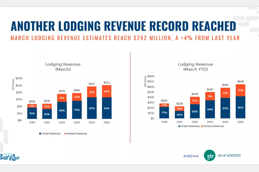 Another lodging revenue record reached 