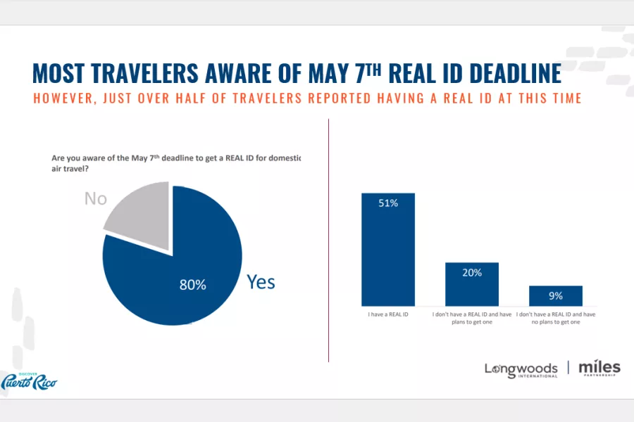 Most travelers aware of May 7th real ID deadline  