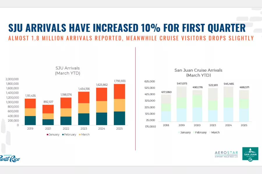 SJU arrivals have increased 10% for first quarter