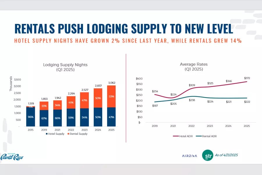 RU 3: Rentals push Lodging supply to new level