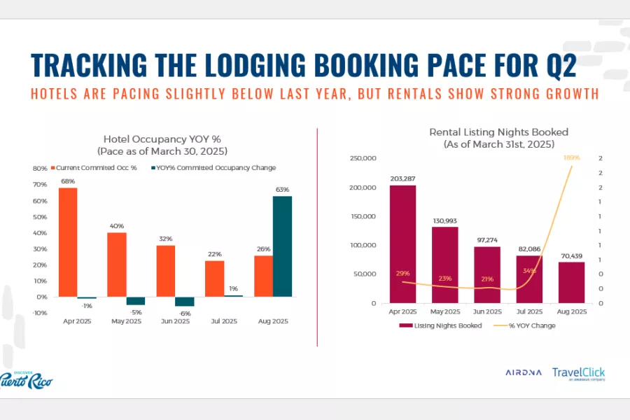 Tracking the Lodging booking pace for q2