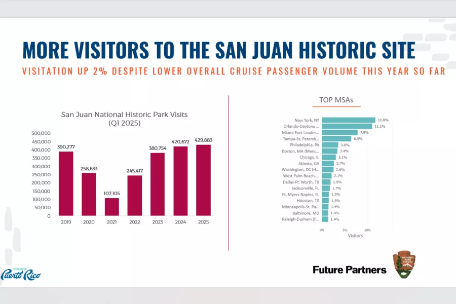 More visitors to the San Juan historic site