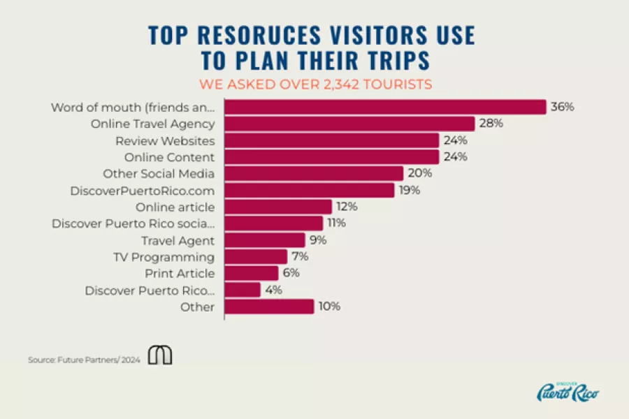 TOP RESPURCES VISITORS USE TO PLAN THEIR TRIPS