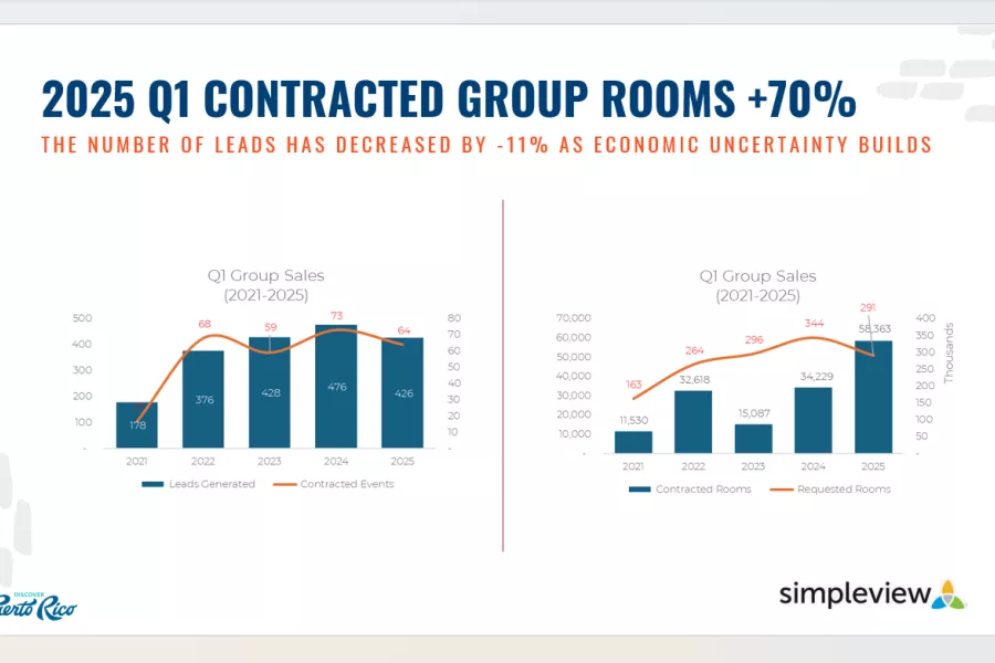 2025 Q1 contracted group rooms +70% 