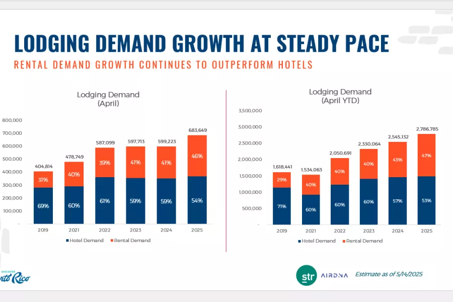 RU 2 LODGING DEMAND