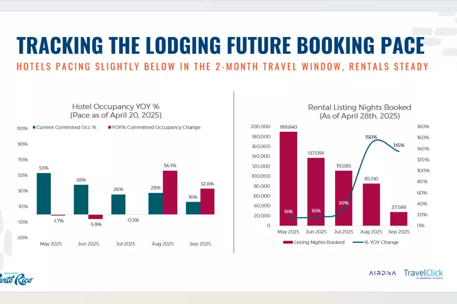 	Air routes capacity changes