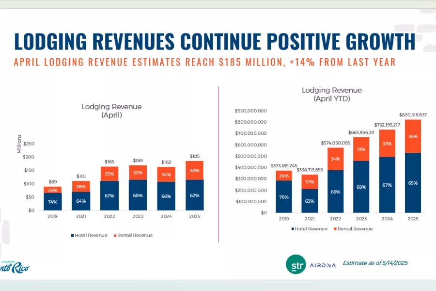 RU 3 LODGING REVENUES CONTINUE.