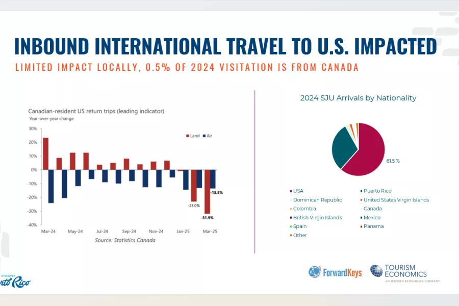 Inbound international travel to u.s. impacted