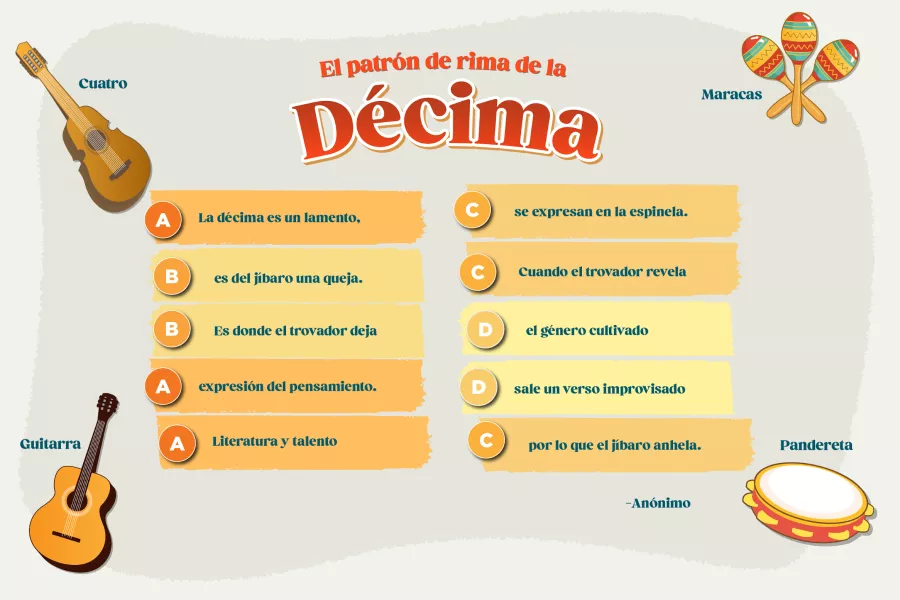 Infografía ilustrando el esquema de rima octosílabo de la décima tradicional puertorriqueña.