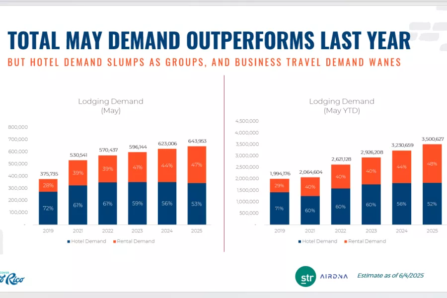 Total May demand outperforms last year