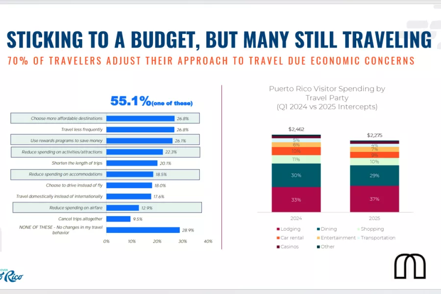 Sticking to a budget, but many still traveling
